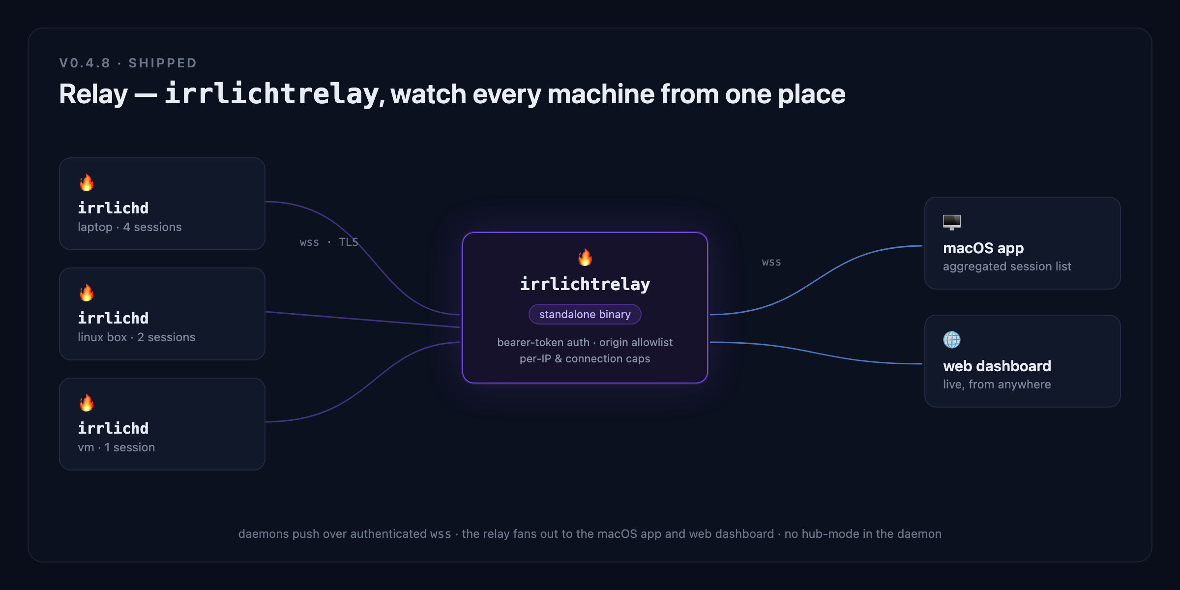 Three irrlichd daemons pushing over authenticated wss to a standalone irrlichtrelay, which fans out to the macOS app and web dashboard