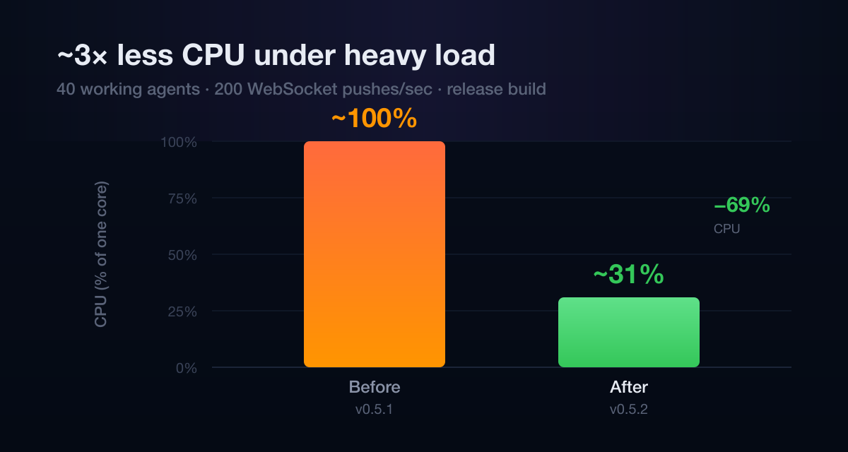 Before/after CPU bar chart: ~100% of a core before, ~31% after, with 40 agents at 200 WebSocket pushes per second