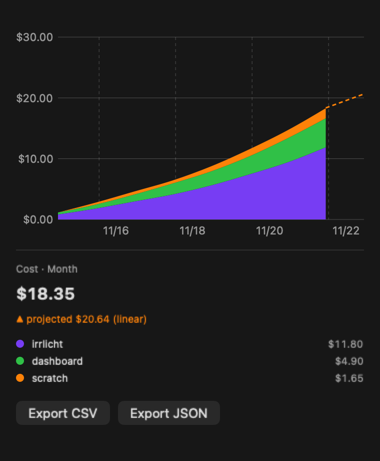 Irrlicht's History view: a cumulative cost chart with a linear projection and a per-project breakdown with Export CSV / JSON buttons