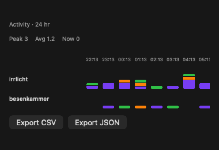 The Activity Matrix in the macOS History panel — a grid of projects down the left and time buckets across the top, each cell a stacked working/waiting/ready mini bar, with Export CSV and Export JSON buttons
