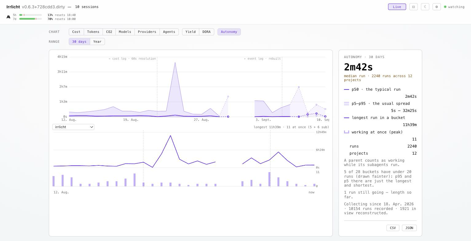 The Irrlicht History tab with the Autonomy chart selected, showing a 30-day percentile band, a per-project longest-run panel, and a side panel reading 2m42s median run across 2240 runs and 12 projects