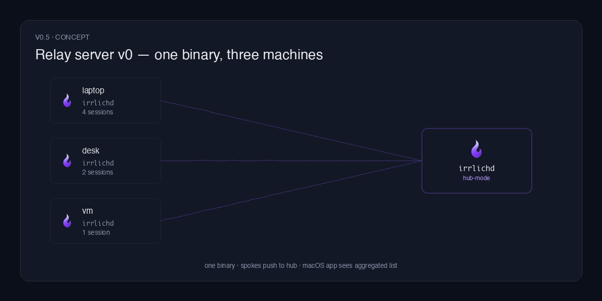 Concept: three machines (laptop, desk, VM) each running irrlichd, all pushing to one hub-mode irrlichd; the macOS app sees the aggregated session list