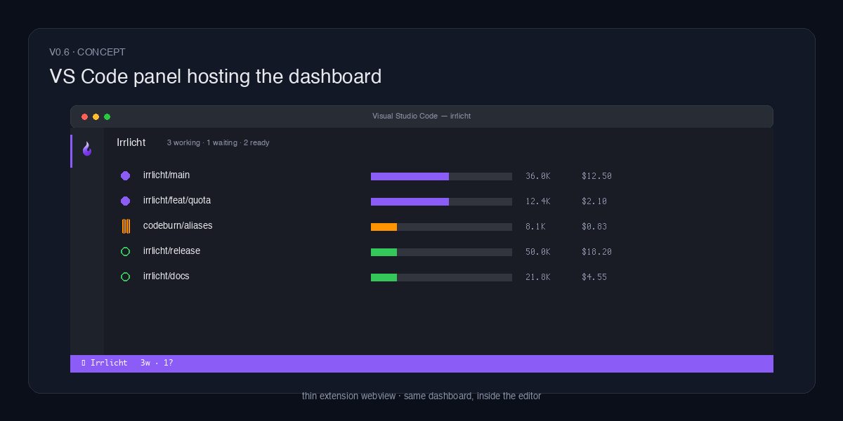 Concept: a Visual Studio Code window with an Irrlicht panel docked on the left, hosting the dashboard webview inline with the editor