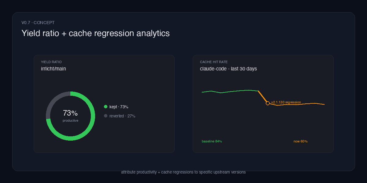 Concept: a yield-ratio donut chart (73% kept, 27% reverted) next to a cache-hit-rate line chart with a marked regression at version v2.1.130