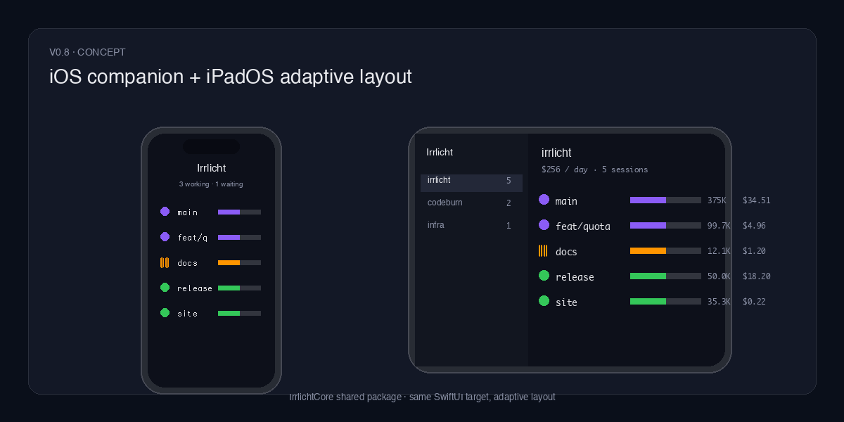 Concept: iPhone and iPad showing the Irrlicht session list — adaptive layout from a shared IrrlichtCore Swift package