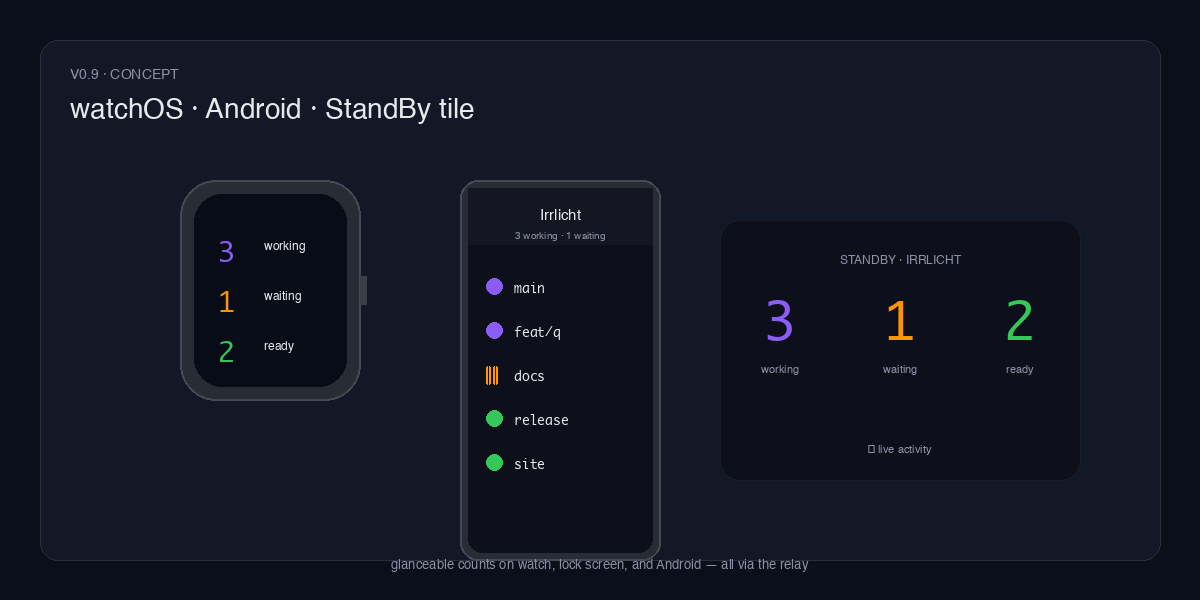 Concept: Apple Watch showing working/waiting/ready counts, an Android phone with the same session list, and a StandBy iOS tile with aggregate counts